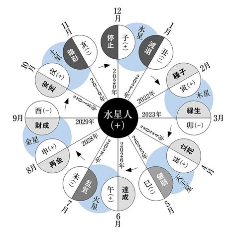 水性人|水星人プラスの年表・年運・月運！大殺界はいつ？過。